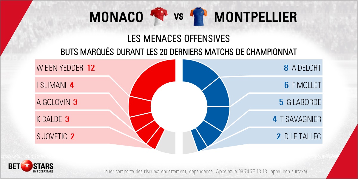 Monaco v Montpellier - Players